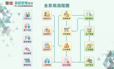 【臺(tái)灣鼎新軟件】易助ERP,蘇州/昆山/太倉(cāng)中小企業(yè)ERP管理助手!【YZDX01-SKT】